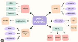 Mind Map